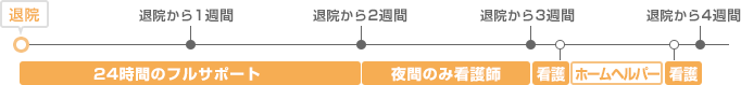 退院直後の集中サポート タイムライン