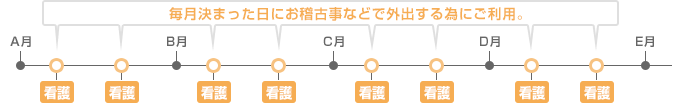 介護する家族を休息させるためのサポート タイムライン