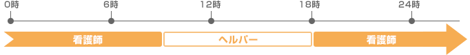 毎日24時間の見守り タイムライン